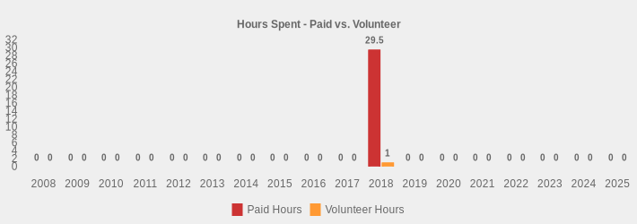 Hours Spent - Paid vs. Volunteer (Paid Hours:2008=0,2009=0,2010=0,2011=0,2012=0,2013=0,2014=0,2015=0,2016=0,2017=0,2018=29.5,2019=0,2020=0,2021=0,2022=0,2023=0,2024=0,2025=0|Volunteer Hours:2008=0,2009=0,2010=0,2011=0,2012=0,2013=0,2014=0,2015=0,2016=0,2017=0,2018=1,2019=0,2020=0,2021=0,2022=0,2023=0,2024=0,2025=0|)